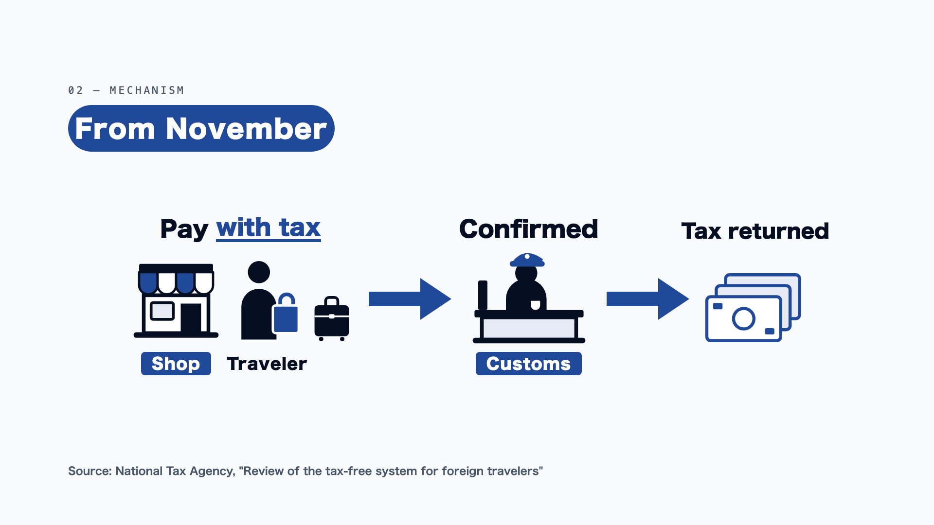 Three-step process: pay the tax-inclusive price, customs confirms export, then receive a tax refund.